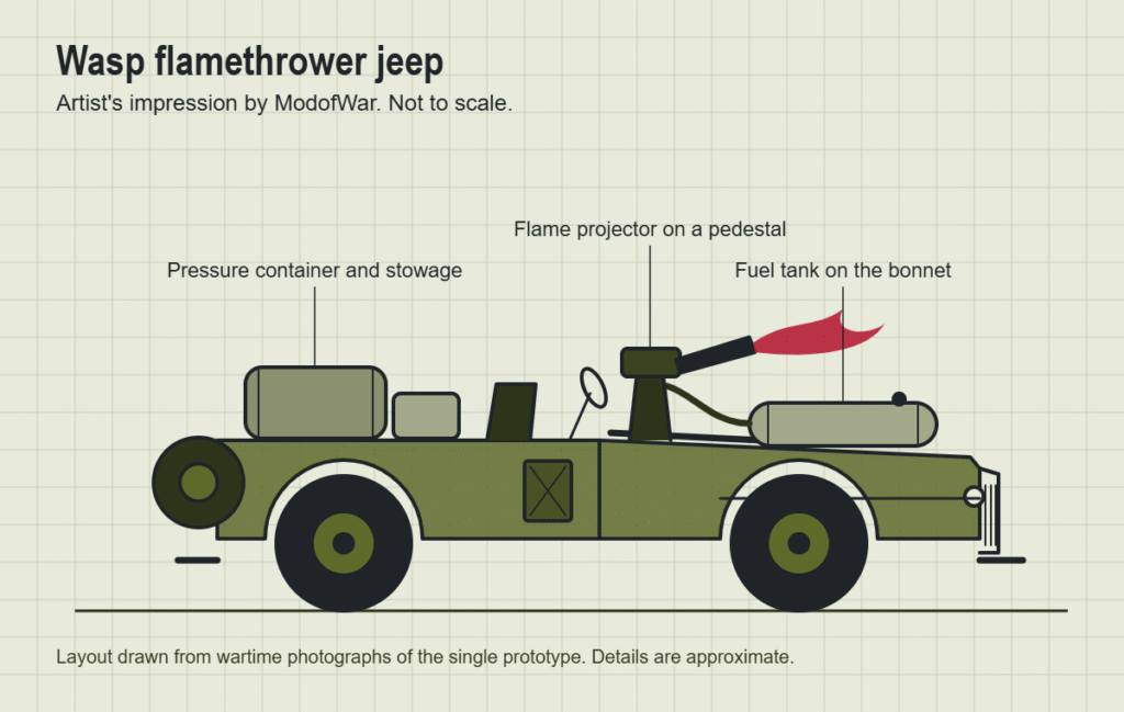 Illustration of the Wasp flamethrower jeep: a fuel tank lying on the bonnet, the flame projector on a central pedestal, a pressure container in the rear